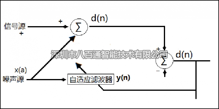 數(shù)字抗噪聲處理技術的原理及應用